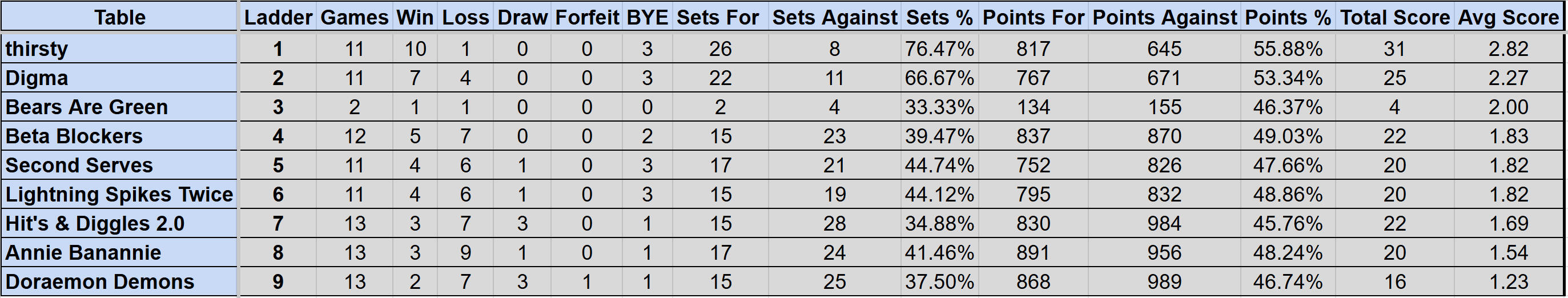 Wednesday Mullum Div 2R Ladder S4