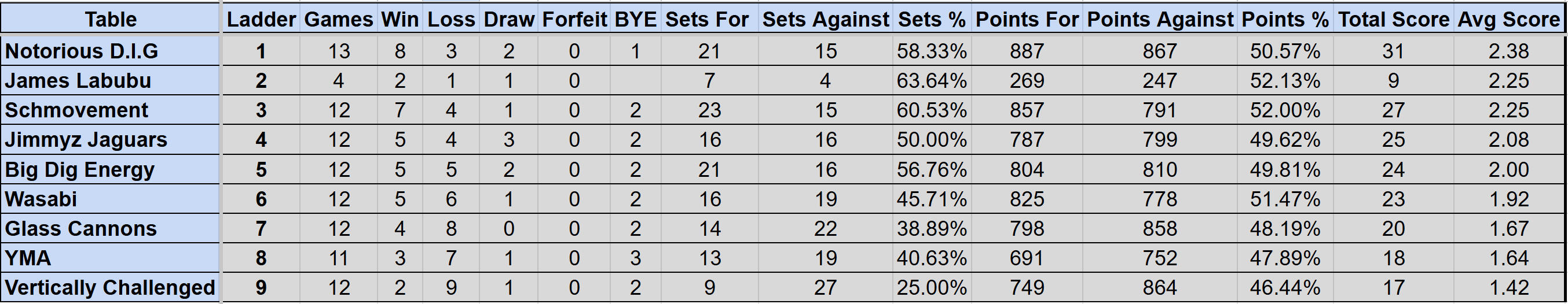 Wednesday Mullum Div 1R Ladder S4
