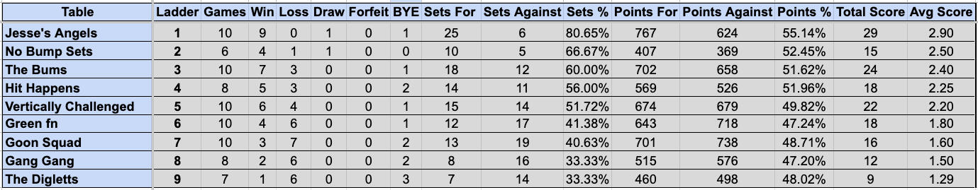 Wednesday Mullum Div 2 Ladder S4
