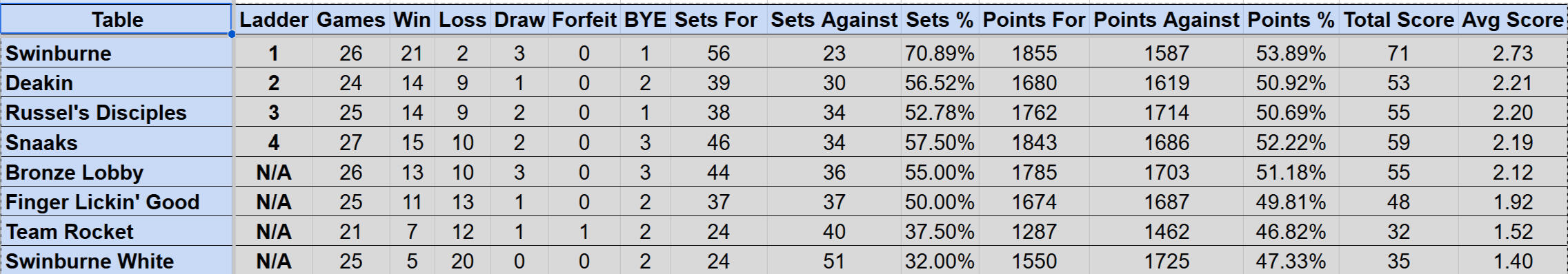 Division 1 Sunday Ladder